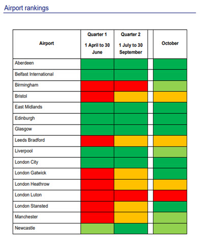 CAA Airport Rankings 2022